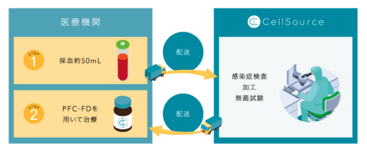 PFC-FD治療の流れ