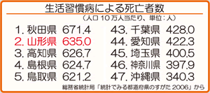 生活習慣病による死亡者数